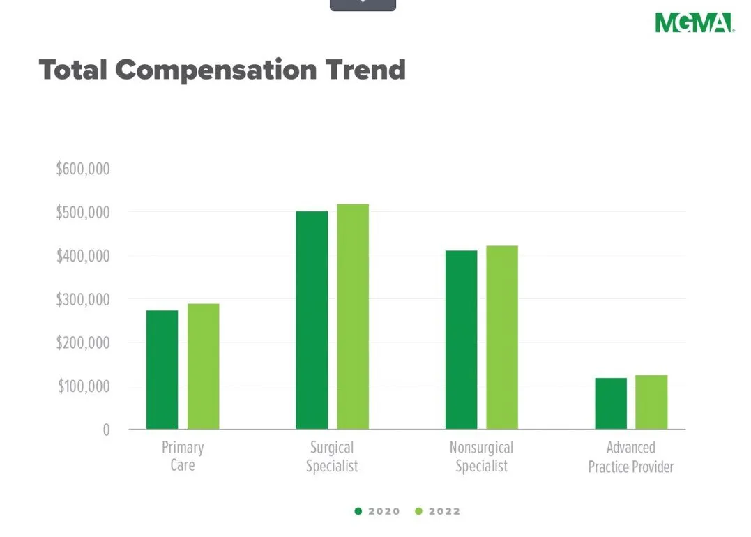 Total mgma physician compensation trend