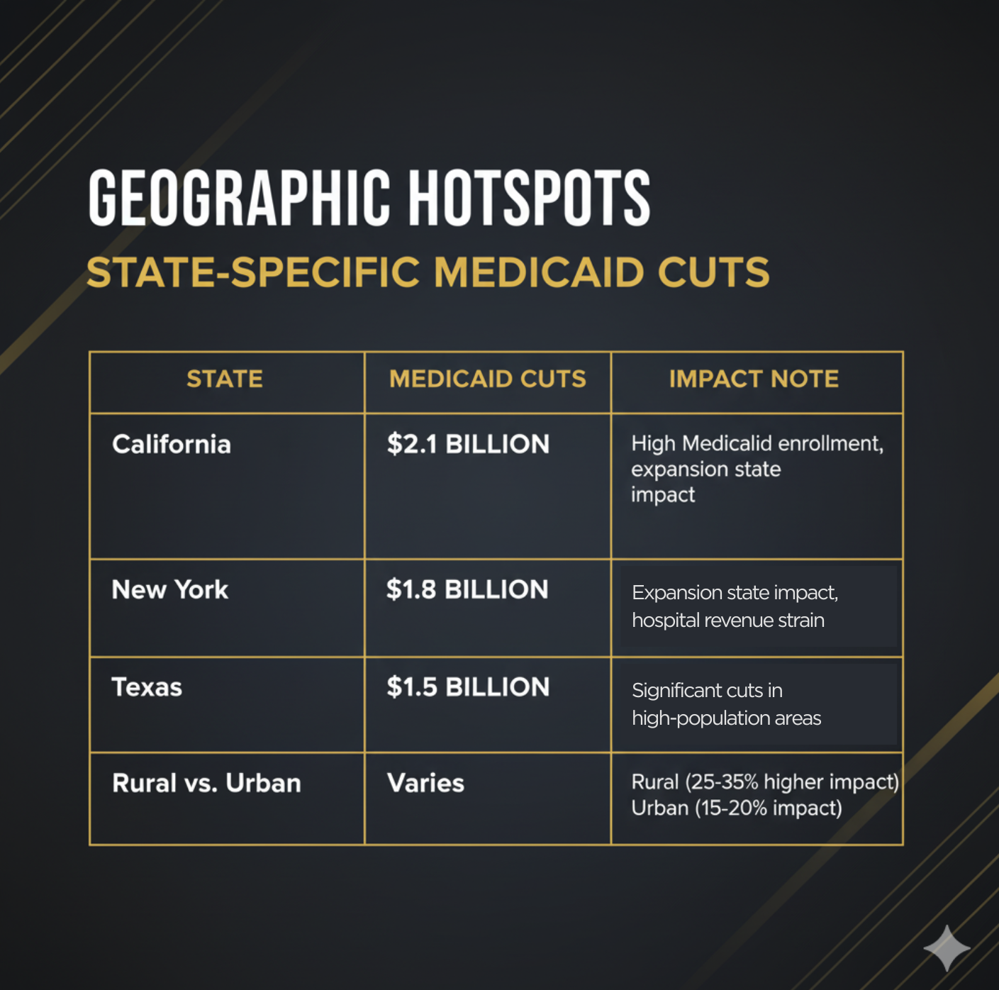 Big Beautiful Bill and Geographic hotspots for Medicaid cuts (state-specific)