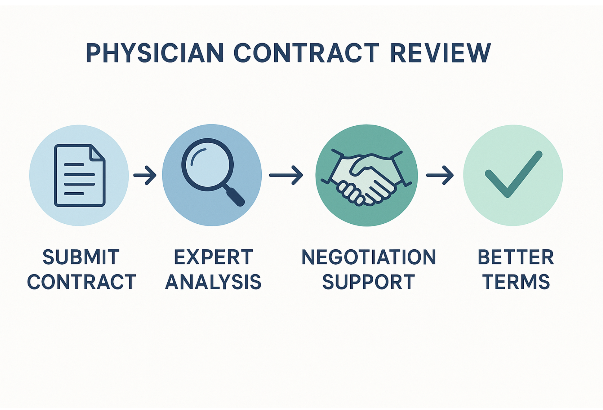 What a physician contract review service include