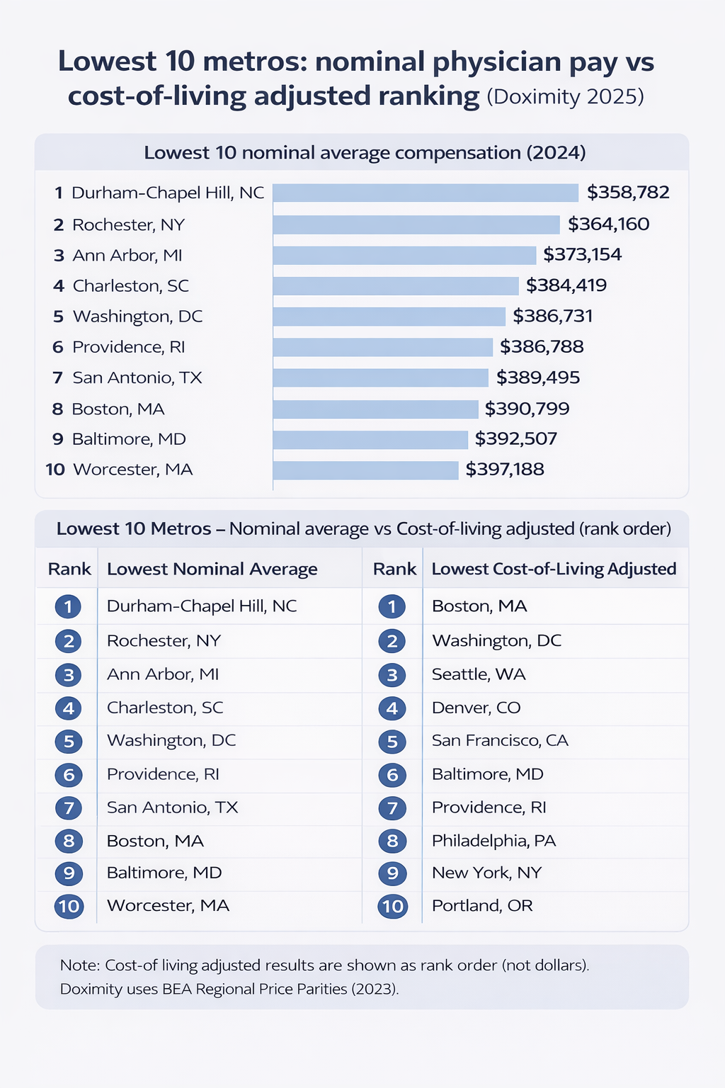 Infographic showing metros with lowest physician compensation after cost of living adjusted