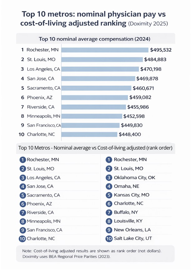 Infographic showing Top 10 metros for physician pay - nominal pay vs cost of living adjusted ranking